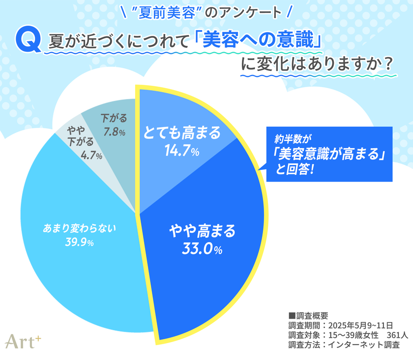 <10~30代女性に調査>約半数が「夏前に美容意識高まる」と回答、“見られる季節”ならではのパーツケアに関心高まる