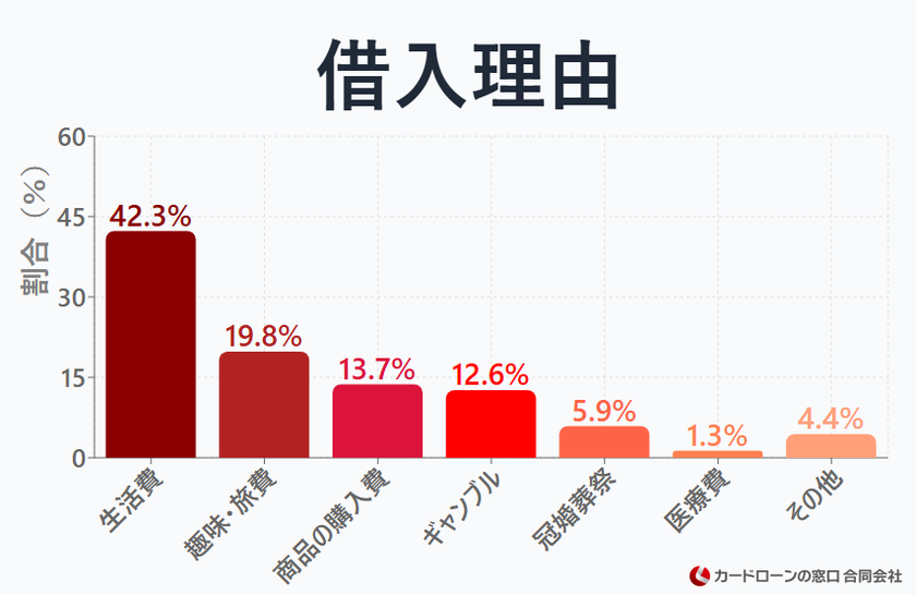 カードローン利用状況に関する調査結果を公開　借入理由トップは「生活費」