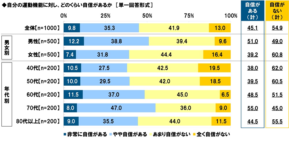 タニタ調べ　いくつになってもイキイキしていると思う芸能人　男性芸能人では1位「明石家さんまさん」2位「郷ひろみさん」3位「高橋英樹さん」、女性芸能人では1位「草笛光子さん」2位「吉永小百合さん」3位「黒柳徹子さん」