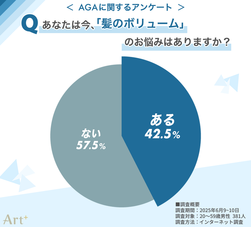 <気になるAGA事情>男性の4割以上が“髪悩みの自覚あり”セルフケアが主流ながらも、「対策なし」も約3割 注目の“AGA専門クリニック”の利用意向は?