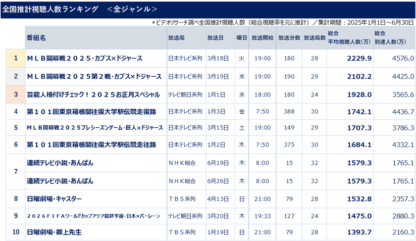 ビデオリサーチ調べ2025年上半期テレビ番組視聴人数ランキング、MLB開幕戦が上位