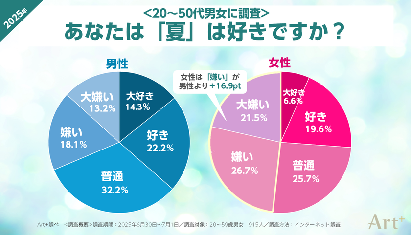 【7月22日は大暑】<夏の不快感に関する調査>女性の約半数が「夏が嫌い」と回答、男女・世代間で異なる“不快ポイント”とは?