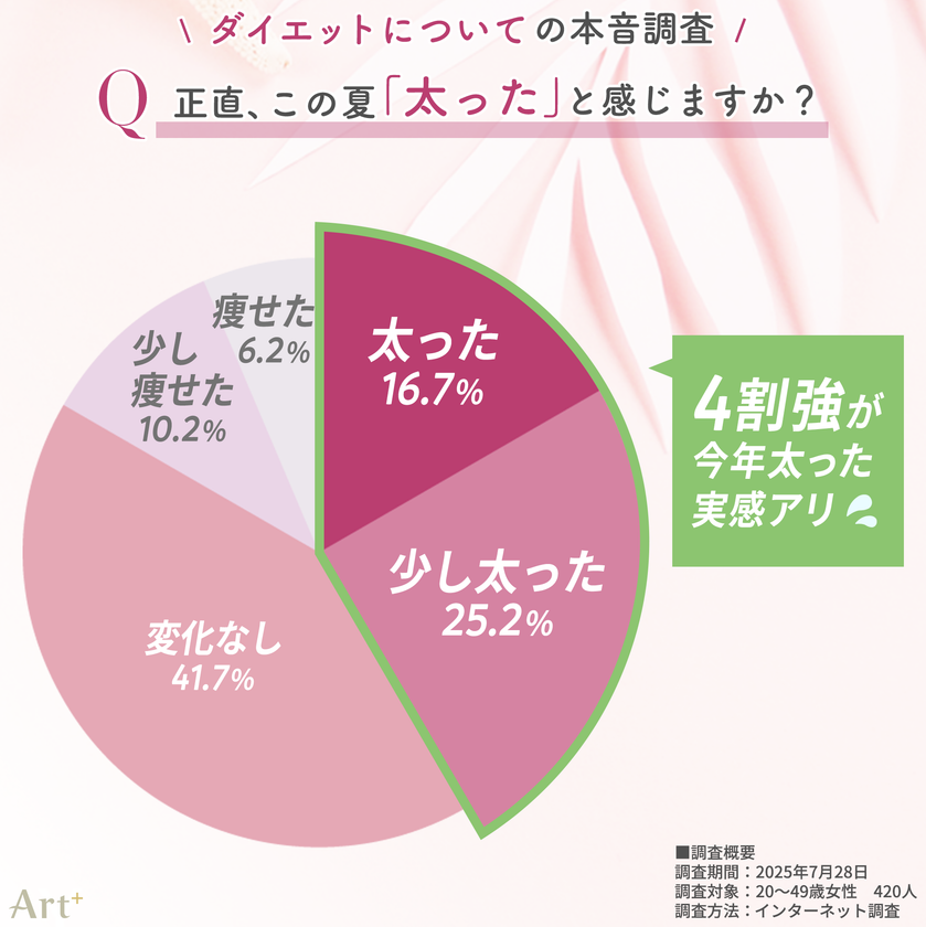 ＜20～40代女性：ダイエット本音調査＞「この夏太った」と感じた人は4割超！薄着の季節、「もっと痩せておけば…」と後悔の声多数　話題の“医療ダイエット”経験者は少数派も、約2割が興味あり