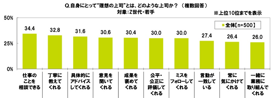 ＳＭＢＣコンシューマーファイナンス調べ　Z世代・若手と上司・先輩の金銭感覚のギャップ　どちらも「飲み会」が最多