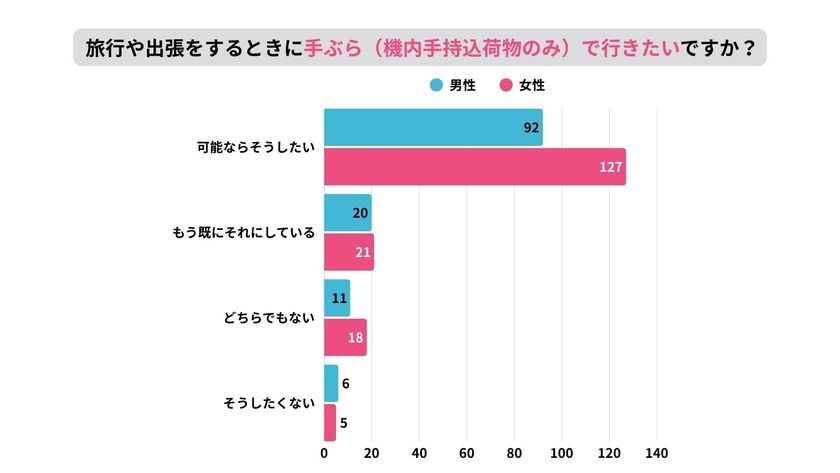 「手ぶら旅」に関する最新調査!最大障壁は〈着替え不足の不安〉 9月24日「ANA LIVE SHOPPING」でコツカンエアロダクトを生配信で紹介 ~ 理想は“預けない旅” 手ぶら旅を当たり前に ~