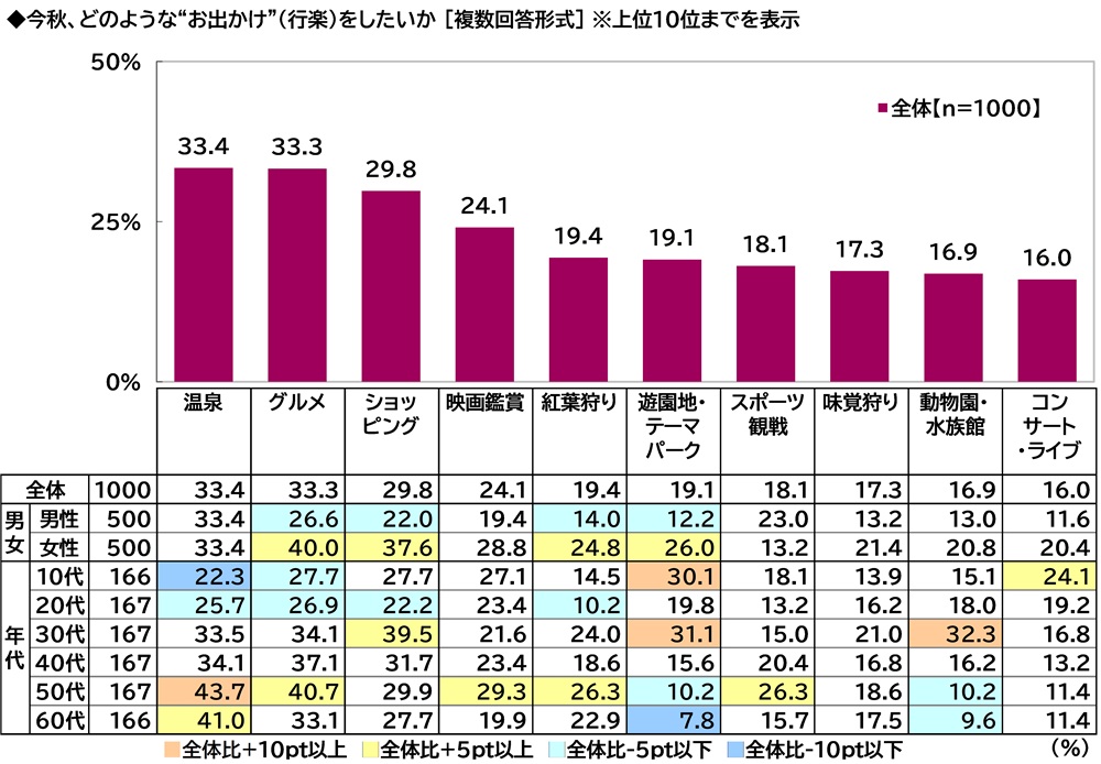 プレミアム・アウトレット調べ　アウトレットモールデートしたい芸能人　男性回答では1位「吉岡里帆さん」2位「今田美桜さん」　女性回答では2位「佐藤健さん」「目黒蓮さん」、1位は？