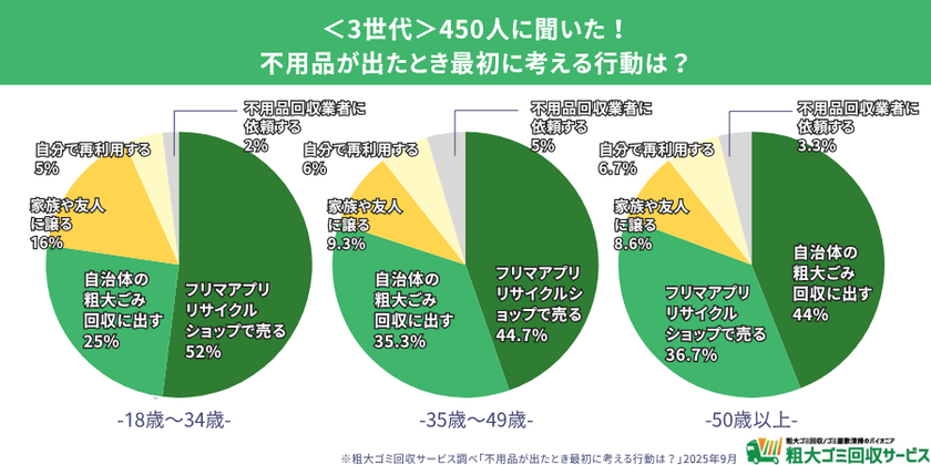 【3世代450人調査】若者はフリマ、シニア世代は業者依頼 |不用品処分行動の実態が明らかに