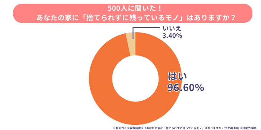 在宅ワーカーが捨てられないモノ、会社員が溜めがちなモノとは?~「不用品に関する意識調査」を実施~