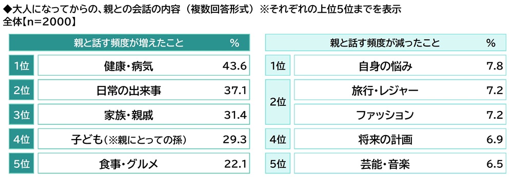 ＰＧＦ生命調べ　親から受けた支援額　平均は「不動産購入時の頭金」563万円、「子どもの教育資金」180万円、「生活費（社会人以降）」139万円、「結婚費用」137万円、「自動車購入時の頭金」133万円