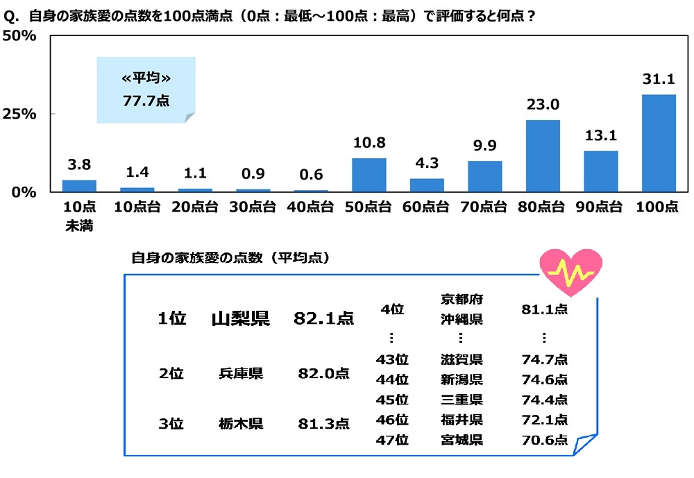 ジブラルタ生命調べ　自身の家族愛を100点満点で評価すると？　全体平均は77.7点　1位「山梨県」82.1点、2位「兵庫県」82.0点、3位「栃木県」81.3点