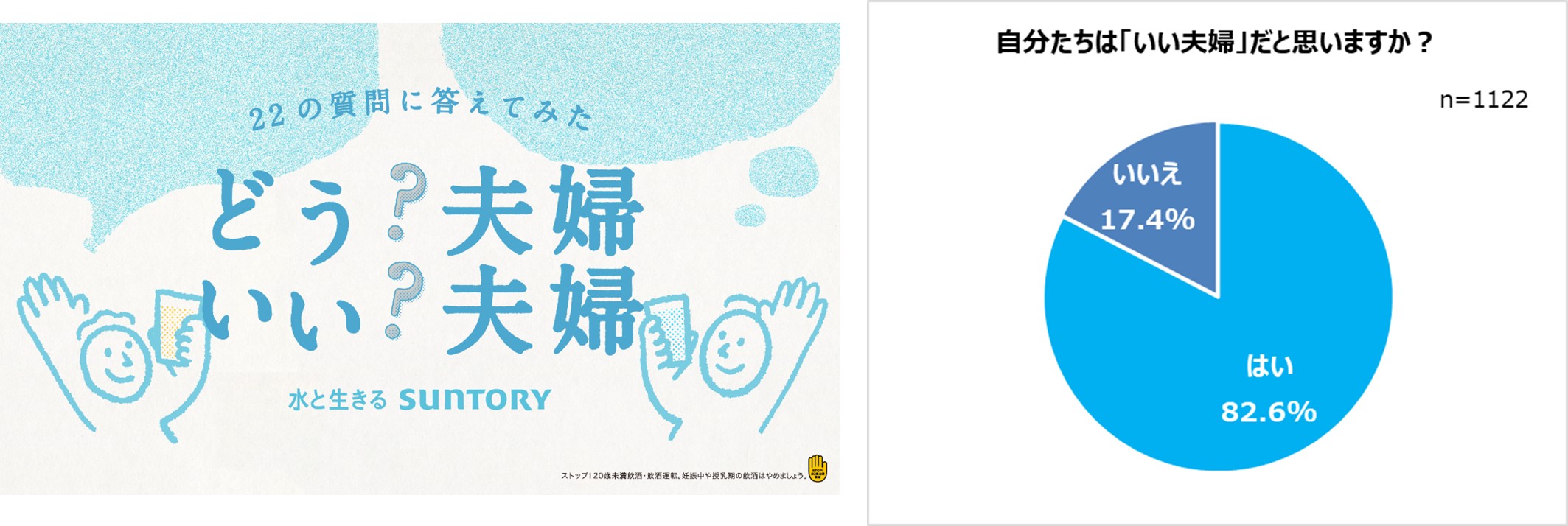 【今年は11年ぶりの土曜日！「いい夫婦の日」調査】全国1122名の夫婦が回答！「いい夫婦だと思う」8割以上 「また夫婦になりたい」7割超 「パートナーの点数」平均81.3点！男性が高くつける傾向