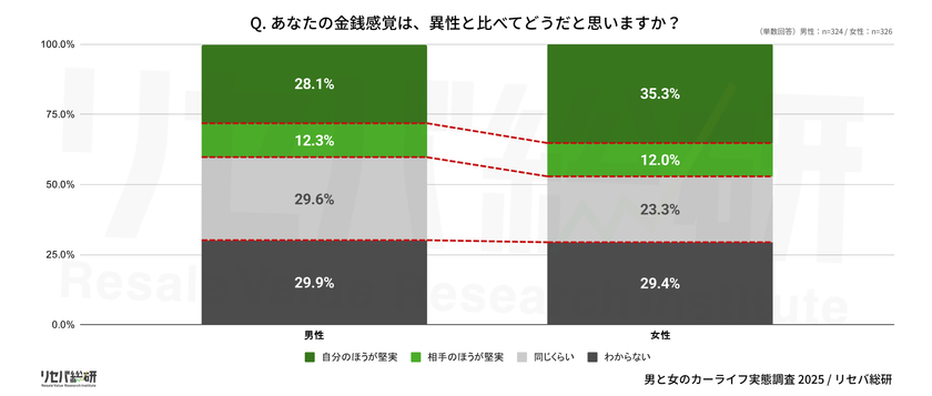 【男と女のカーライフ実態調査】“クルマでモテる時代”は終わり？彼氏のクルマに関心なし