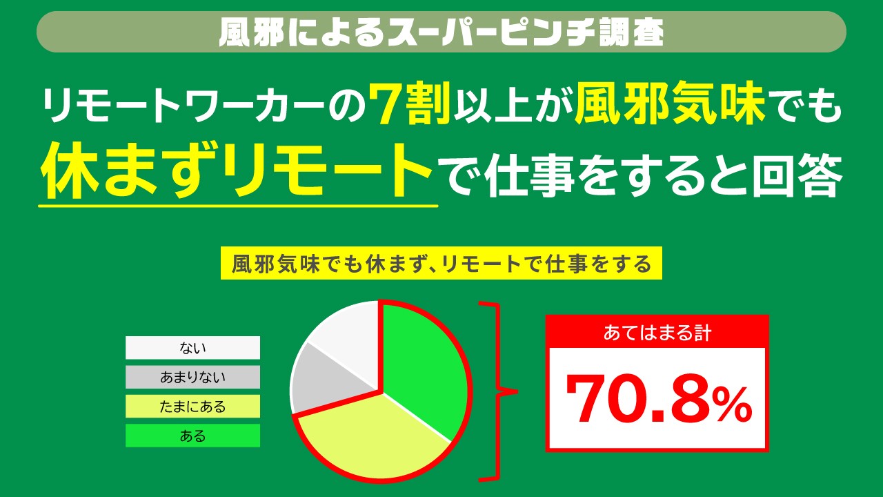 リモートワーカーの7割以上が風邪気味でも 休まずリモートで仕事をすると回答！ ハイパフォーマーほど風邪の療養期間が長いと判明！
