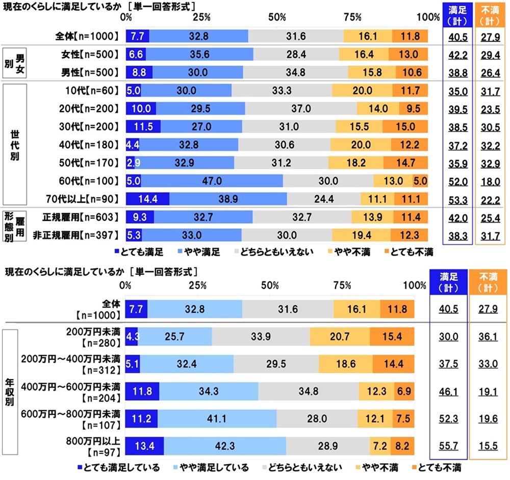 連合調べ　理想とする社会のイメージ　“税金などの負担は小さいが、自己責任型の社会”を選んだ割合が2019年調査から5.0ポイント上昇