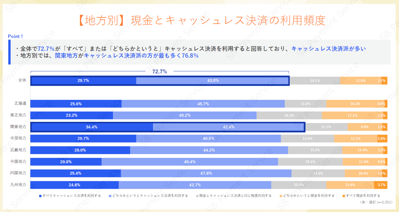 実店舗でのキャッシュレス決済に関する第2回 利用実態調査結果を公開