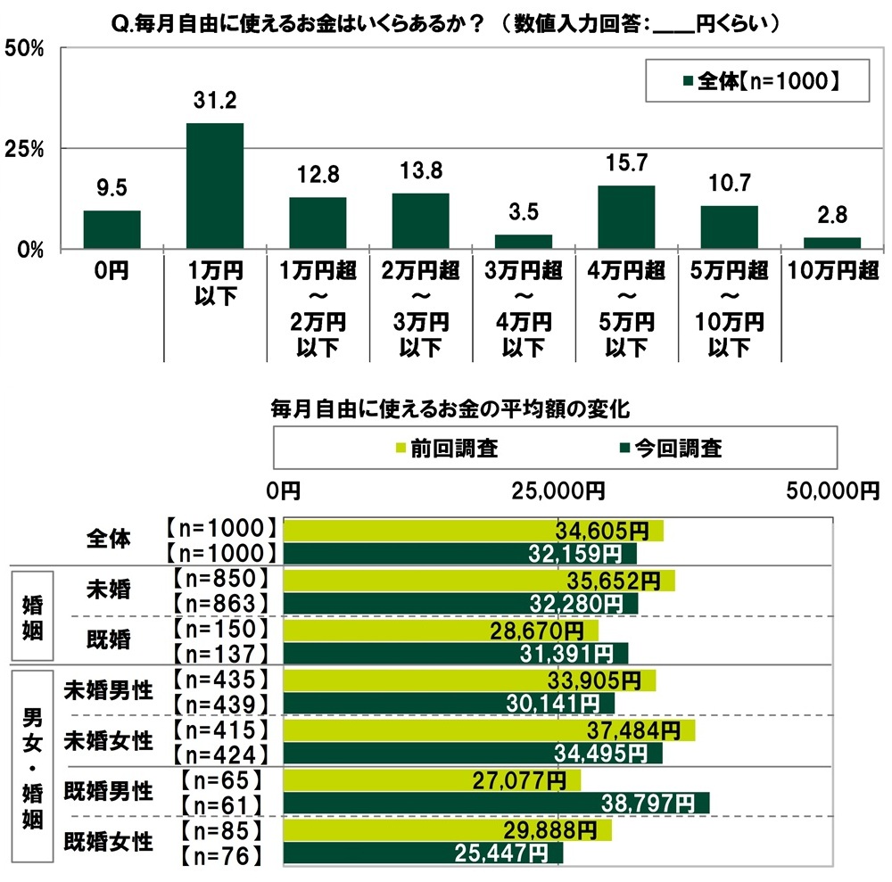 ＳＭＢＣコンシューマーファイナンス調べ　20代の半数以上が1人目の子育てに前向きになるのは「年収900万円」、前回調査からハードルが上昇