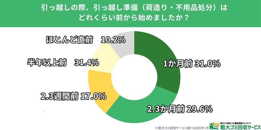 【500人調査】引っ越し準備を約3割が直前対応　不用品処分が間に合わず1割の人が“持ち越し引っ越し”状態