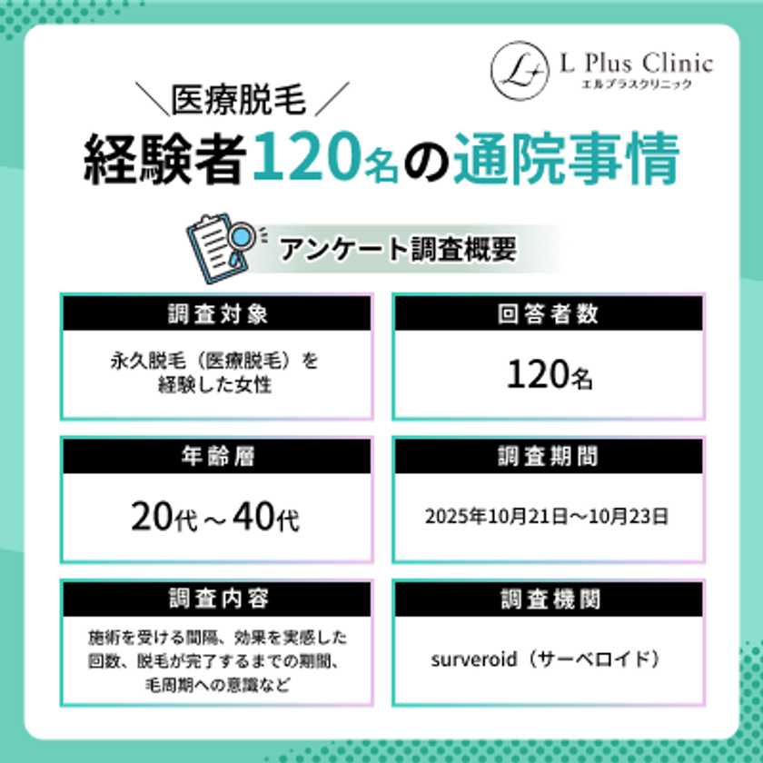 【毛周期を意識して通っている？】医療脱毛経験者120名にアンケート調査