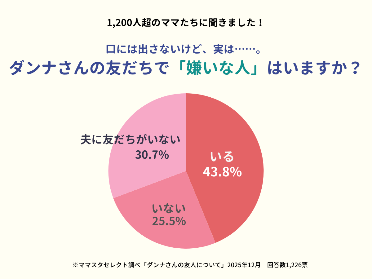 ママスタセレクトが調査「夫の友達で嫌いな人はいますか？」1200超の回答は【ママスタアンケート】