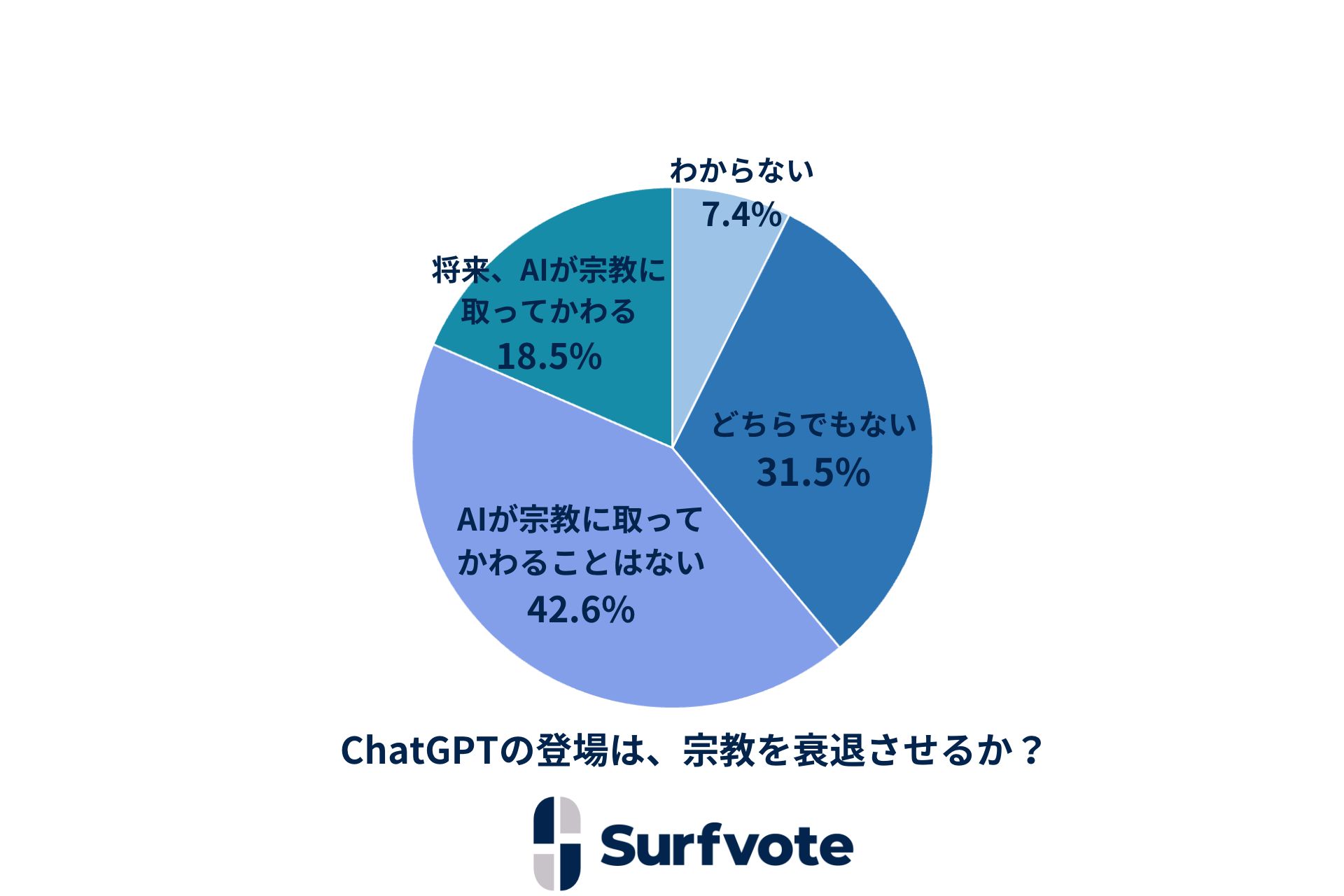 社会課題に参加できるSNS Surfvote開票結果「ChatGPTの登場は、宗教を衰退させるか？」