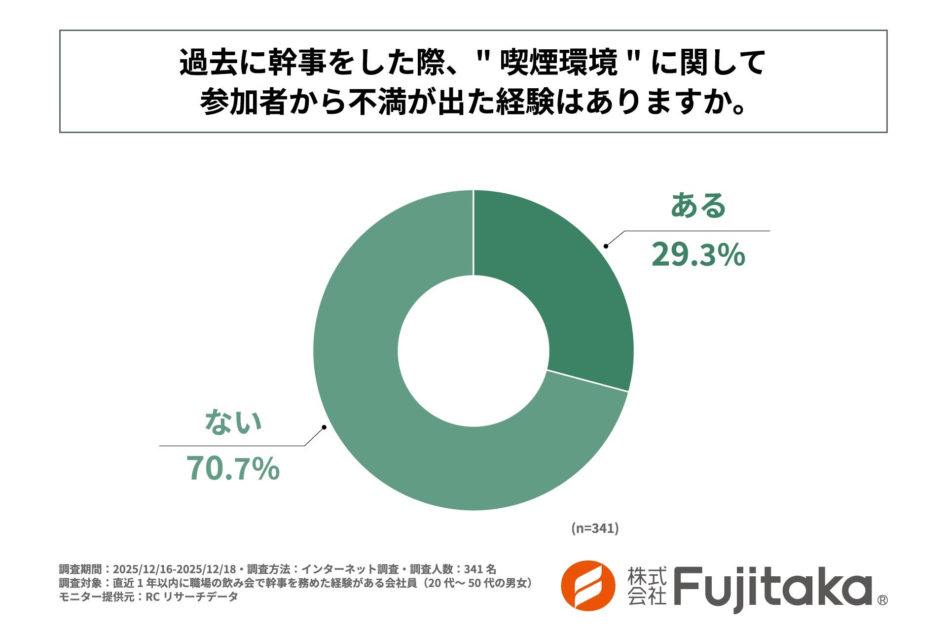【調査レポート】「完全禁煙」は正解じゃない？ 飲み会幹事の約3割が喫煙環境で「不満」を経験、悩める幹事の実態をFujitakaが調査。