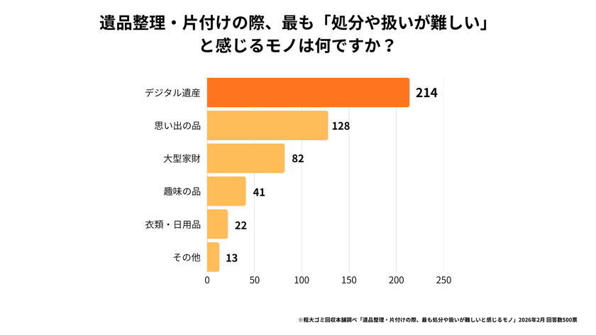 遺品整理の最大の壁は「デジタル遺産」500人調査で判明した令和の新常識