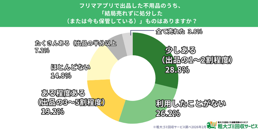 【500人調査】フリマアプリ利用者の半数以上が「売れ残り」経験、3割が「今も保管中」の実態が明らかに