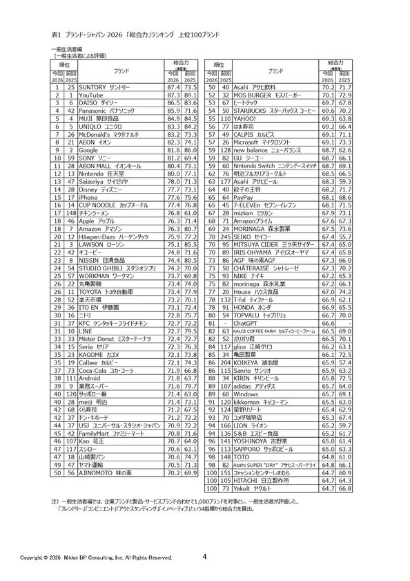 日経BPコンサルティング調べ「ブランド・ジャパン2026」調査結果発表　消費者が選ぶ強いブランド、サントリーが「総合力」ランキングで初の首位に　上昇ランキング上位に、チキンラーメン、パナソニック、ロピアなど