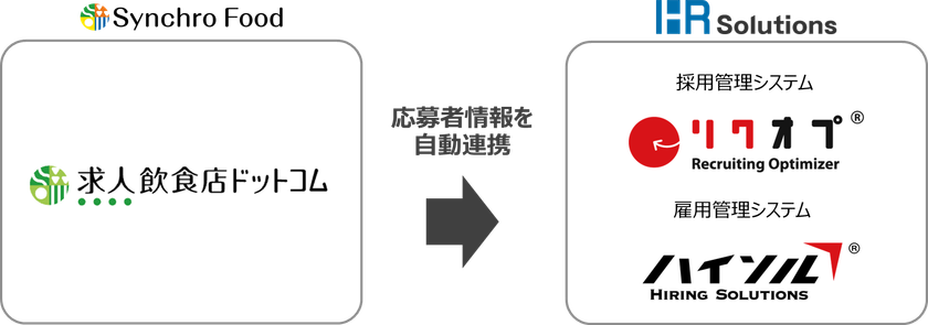 HRソリューションズとシンクロ・フード、「リクオプ」と「求人飲食店ドットコム」の連携を開始　応募者情報の自動連携で採用業務を効率化