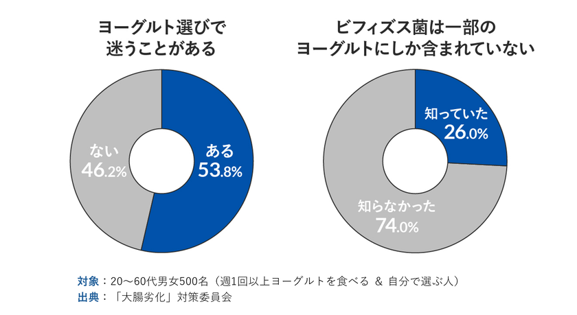 “なんとなく選び”はもう卒業　迷わないためのヨーグルトの選びの3ステップ　管理栄養士・柴田真希先生監修の新着コラムを公開