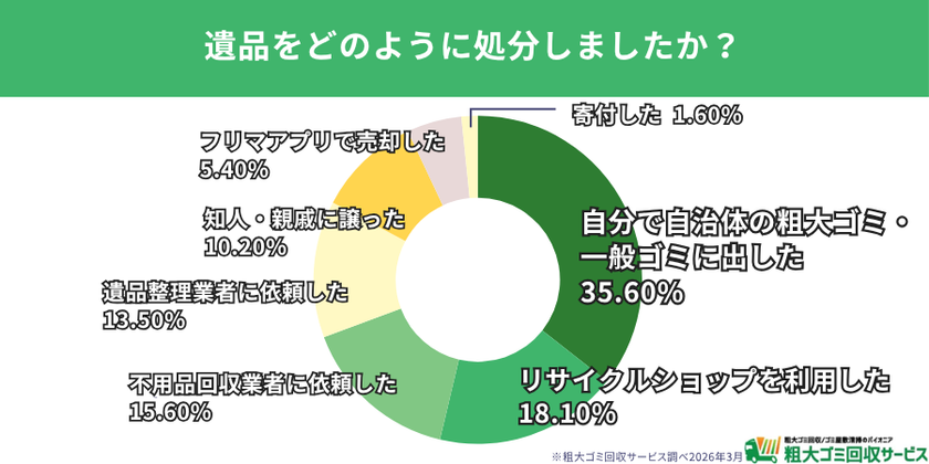 【遺品整理経験者200人調査】遺品整理で最も大変だったことは「精神的な負担」が28％　9割が親に「生前整理してほしかった」、困る物1位は「大型家具」