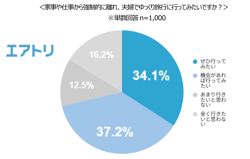 【エアトリ調べ】4月22日「よい夫婦の日」に関する実態調査　旅行意欲のある既婚男女の約9割が「旅行は夫婦関係に良い変化をもたらす」と回答！