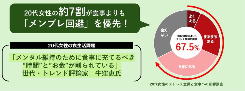 ＜世代・トレンド評論家「牛窪恵氏」監修＞　『20代女性のストレス意識と食事への影響調査』結果発表　約7割が食事よりも“メンブレ回避”を優先、3人に1人が食費を削って「推し活」に投資