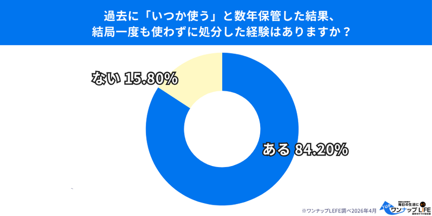 【500人調査】「いつか使う」は一生来ない？8割以上が「結局一度も使わずに捨てた」と回答。捨てるのが面倒で家を狭くする“放置品”の正体と、5割以上が感じる「もっと早く捨てればよかった」という後悔。