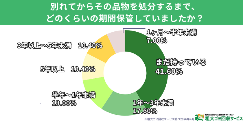 【500人調査】別れても4割が「まだ持っている」と回答　元恋人の思い出の品が捨てられない最大の理由は「見ると辛いから」　過去を断ち切り、7割以上が「スッキリした」と語る“心のお片付け”の実態