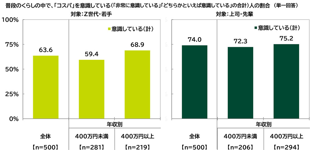 ＳＭＢＣコンシューマーファイナンス調べ　有意義だと感じるお金の使い方　Z世代・若手では“将来のため”、上司・先輩では“人のため”の優先度が高い結果に