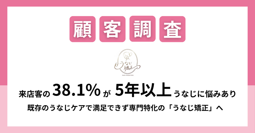 【「うなじ」の悩み実態調査結果公開】来店客の38.1％が5年以上「うなじ」に悩みあり　既存のうなじケアで満足できず、専門特化の「うなじ矯正」へ