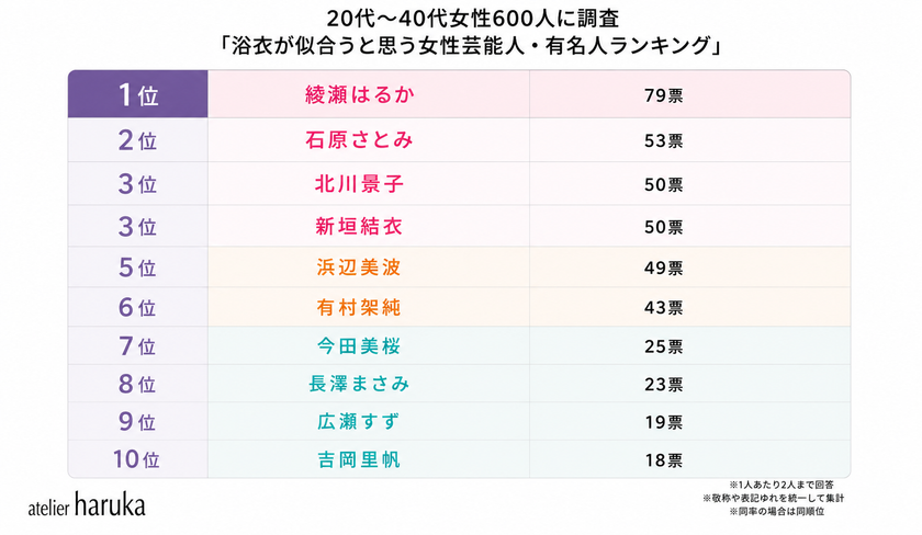 「浴衣が似合う芸能人」ランキングを20代～40代女性600人にアンケート実施！女性1位は綾瀬はるか、男性1位は横浜流星