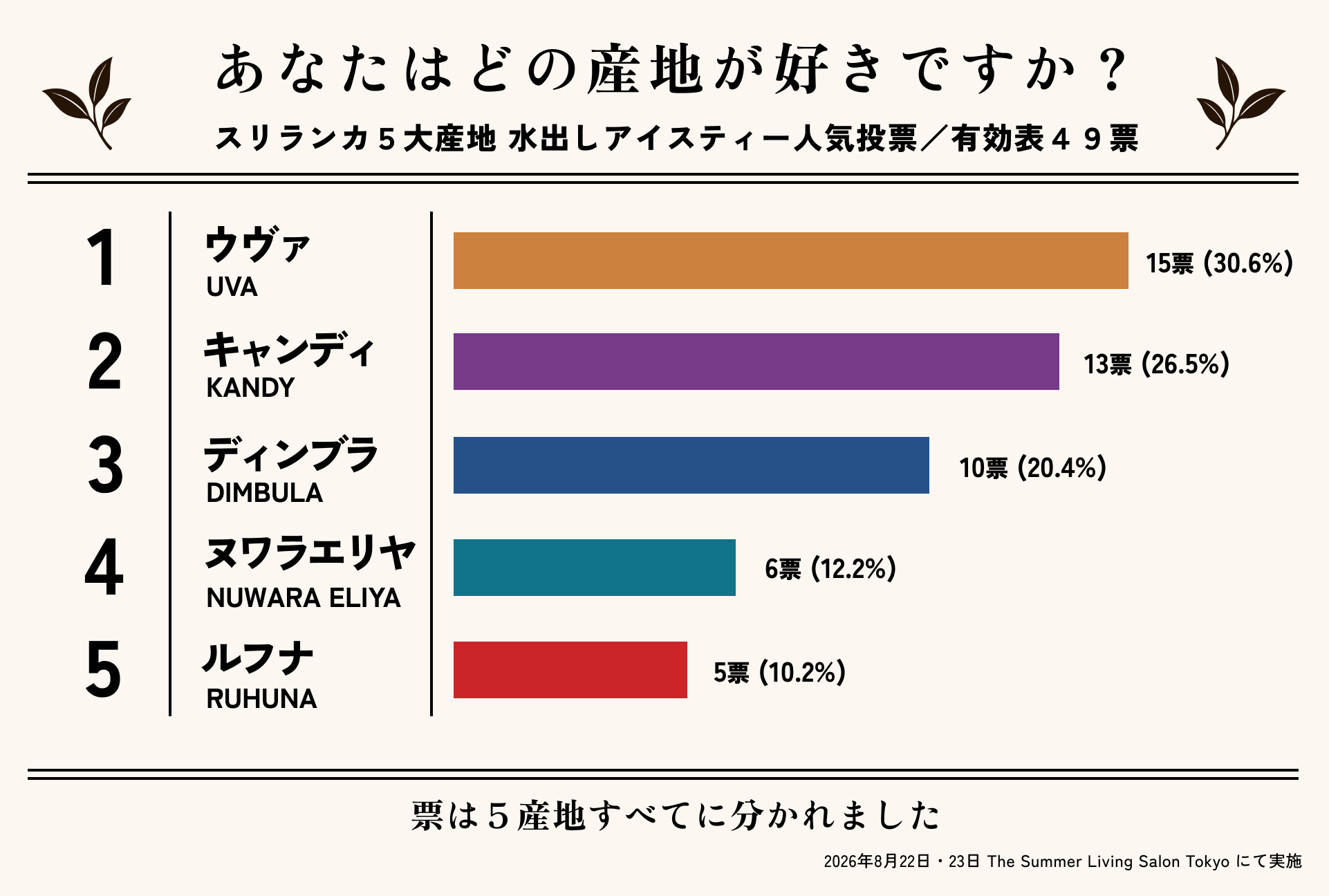 第三次紅茶ブーム、次は「産地で選ぶ」段階へ。スリランカ最古の紅茶ブランド ジョージスチュアートティーが紹介制イベントで5大産地を飲み比べ、来場者投票の1位はウヴァ（30.6％）