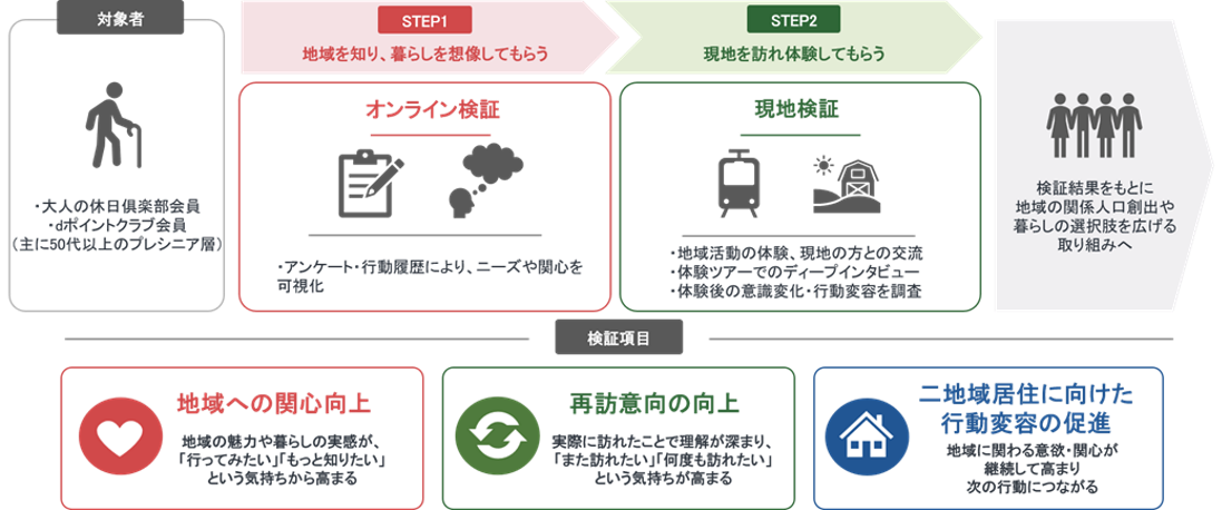 大人の休日倶楽部会員等を対象に関係人口創出のための実証実験を実施します