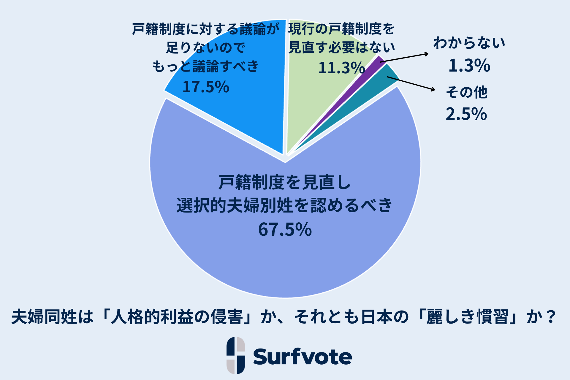 社会課題に参加できるSNS Surfvote結果速報『夫婦同姓は「人格的利益の侵害」か、それとも日本の「麗しき慣習」か？』