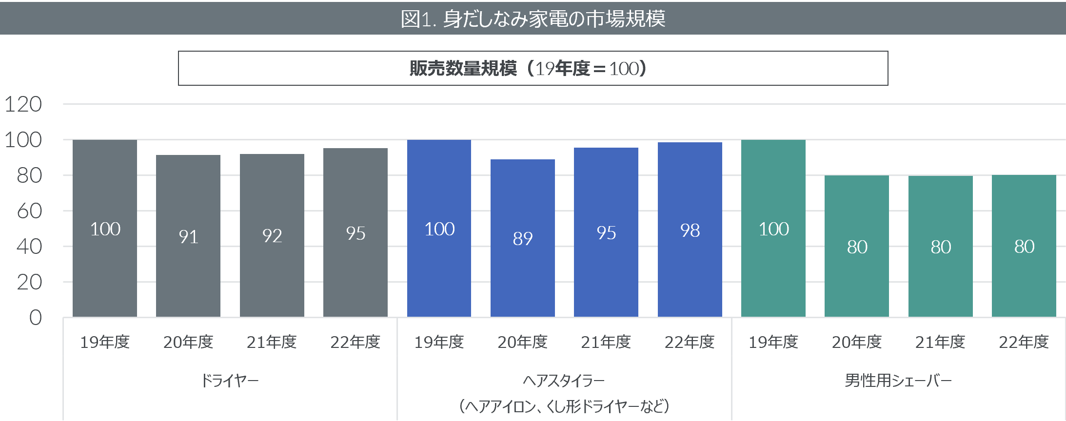 理美容やレンズ交換式カメラなど外出関連家電の販売動向を発表　ミラーレス一眼が市場をけん引