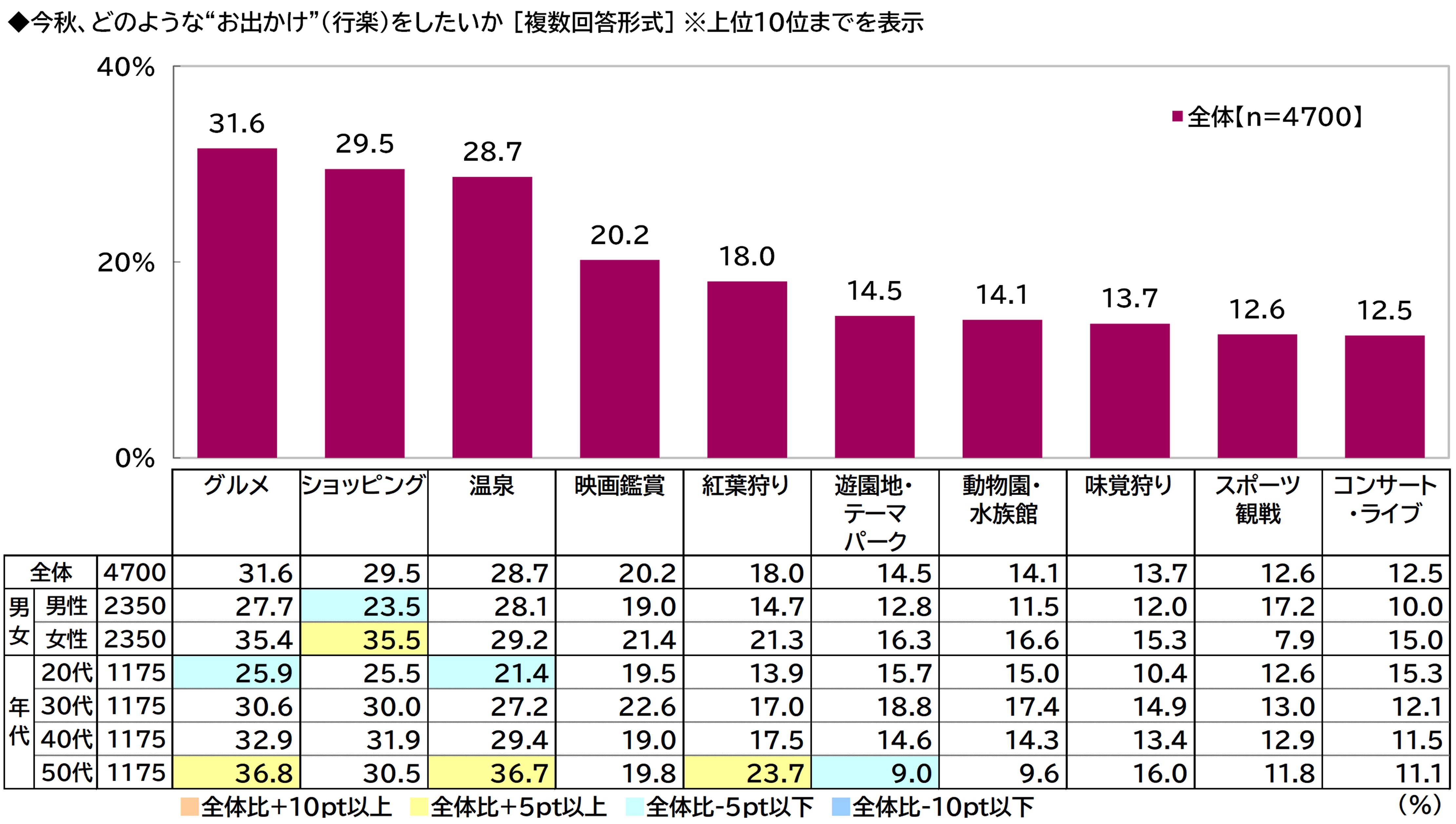 プレミアム・アウトレット調べ　今秋のお出かけ予算　1人1回あたりの平均は28,088円、昨年から2,930円減少　都道府県別では1位「石川県」36,201円、2位「三重県」36,042円、3位「東京都」34,494円