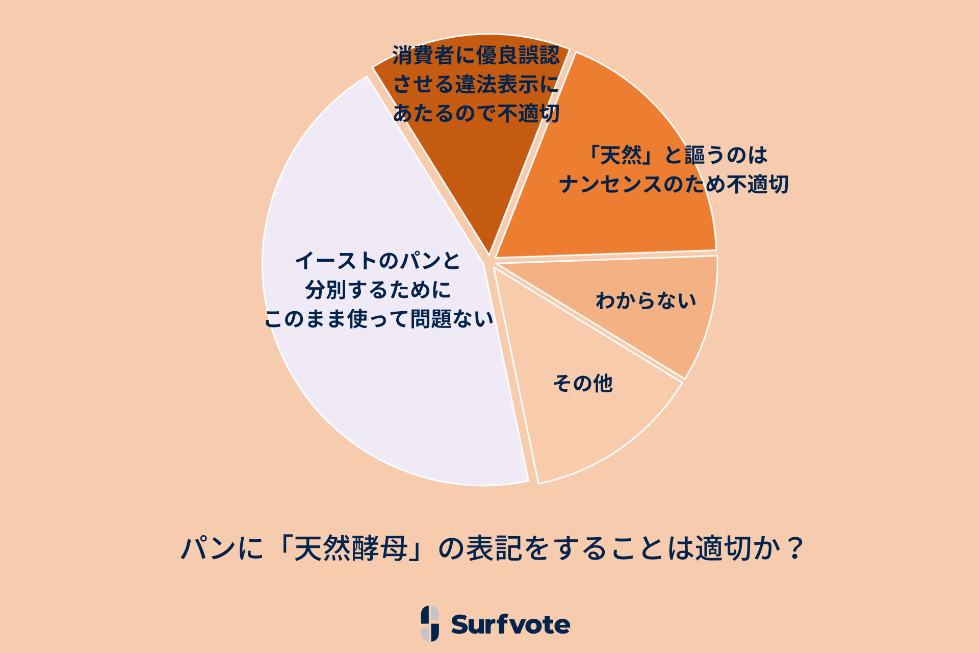 Surfvote投票結果 パンに「天然酵母」の表記をすることは適切か？