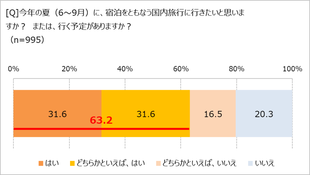 【物価高騰】でも高まる旅行熱。 旅先では節約よりも、ちょっとぜいたくを楽しみたい!?