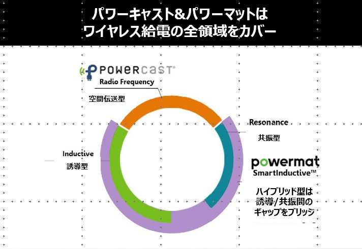 【パワーキャストとパワーマットが提携 】SmartInductiveからRFまでの電力を最大120フィートまで供給する業界初のワンストップショップのワイヤレス給電ハウスを構築