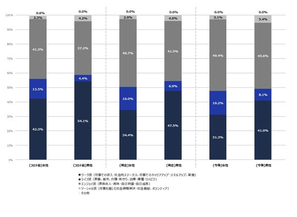 ＮＴＴデータ経営研究所が「男女のウェルビーイングな働き方に関する調査」を実施　～コロナ禍を経てエンジョイ派が増加、女性ではワーク重視派を逆転し最多の構成割合に～