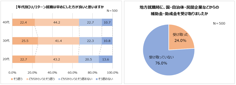 Uターン・Iターン経験者に調査！約4人に1人が入社3年未満で地方に転職。満足している点1位 Uターン「実家に住める」 Iターン「給料」。地方就職が不安だった人約8割。不安要素1位「給料が少ない」。一方、20代の8割以上が地方就職に「満足」