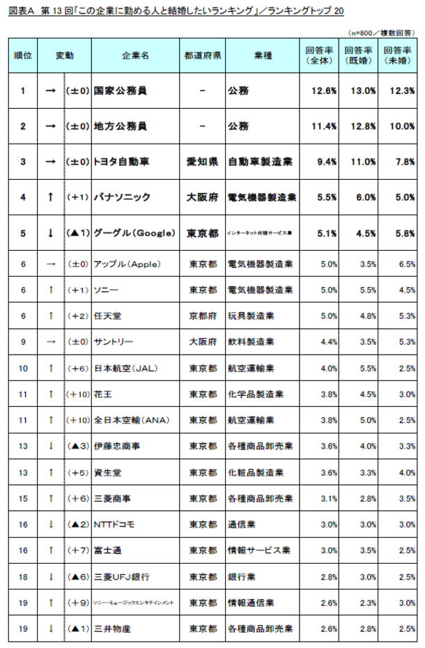 第13回「この企業に勤める人と結婚したいランキング」調査実施～ 必要なのは愛か金か、既婚・未婚者のこだわりポイントはどっち？～