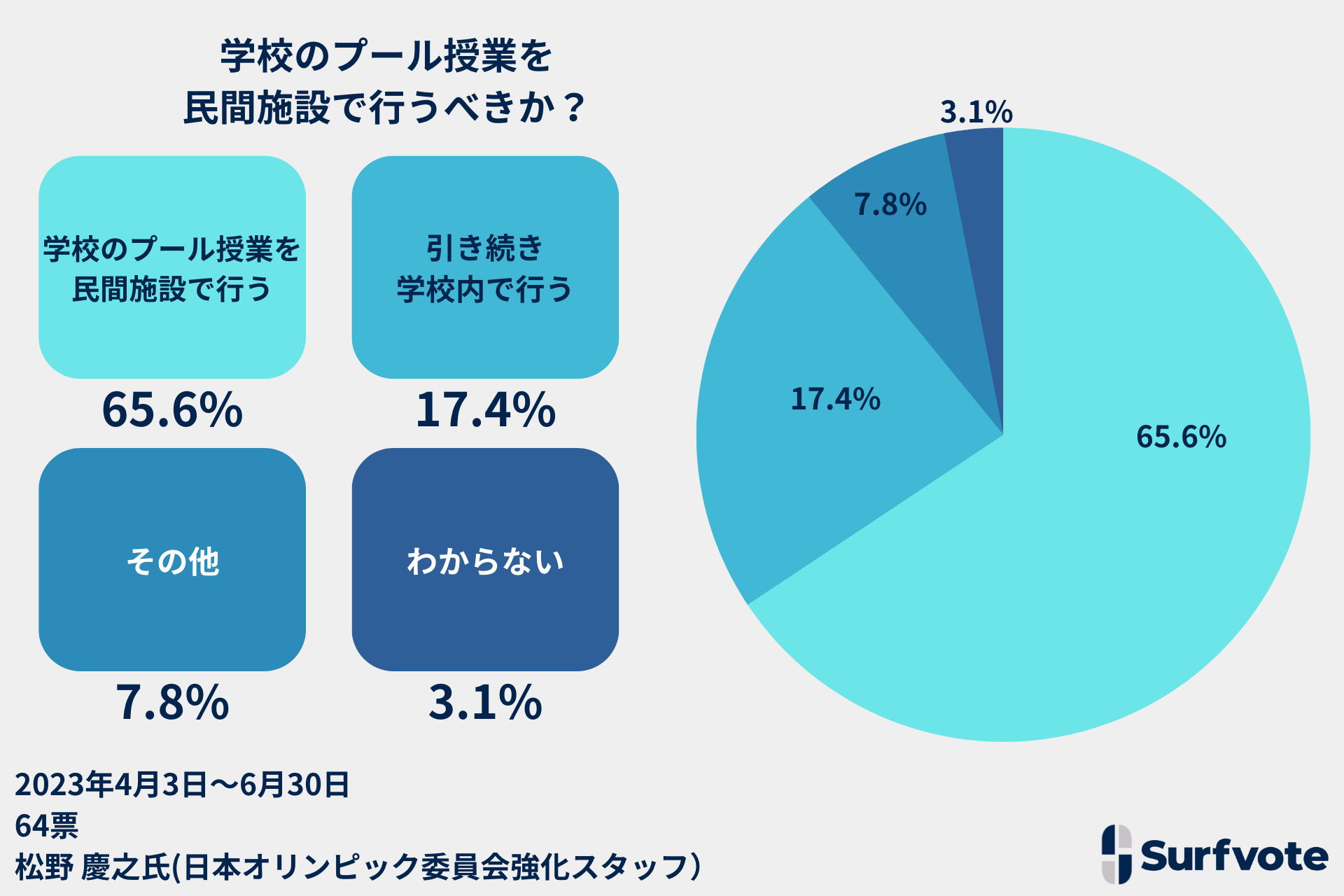 Surfvote投票結果「学校のプール授業を民間施設で行うべきか？」